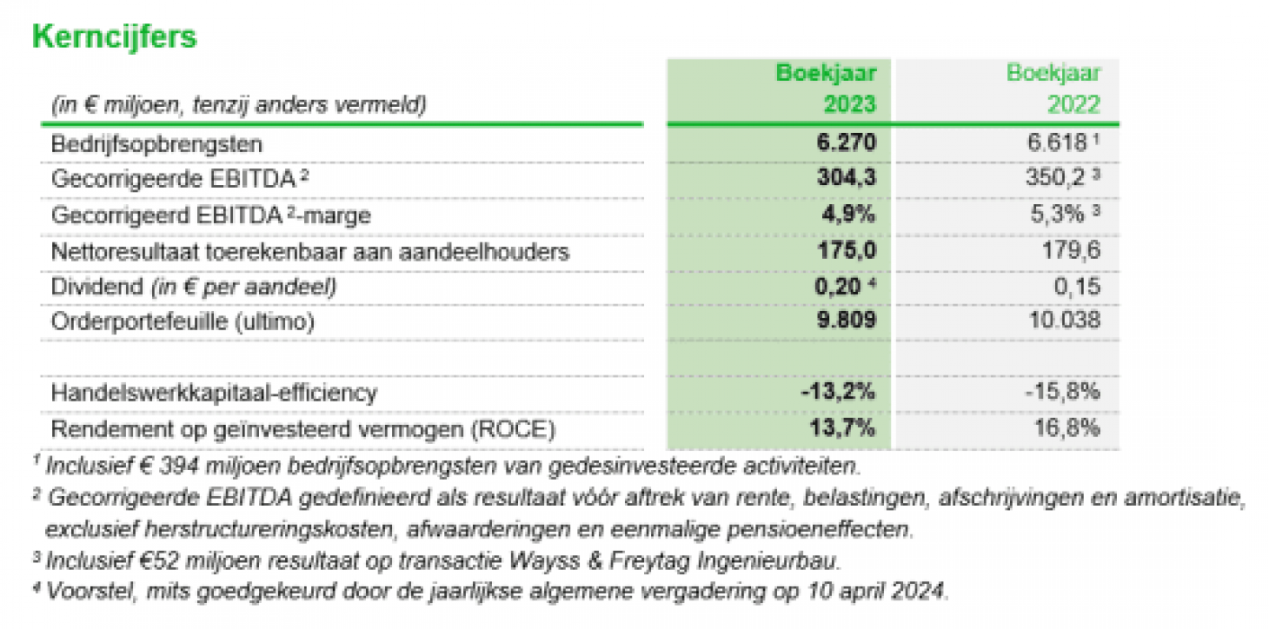 Kerncijfers Koninklijke BAM Groep