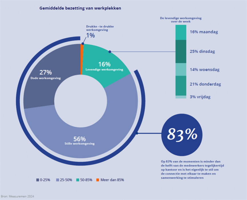 Gemiddelde bezetting van werkplekken