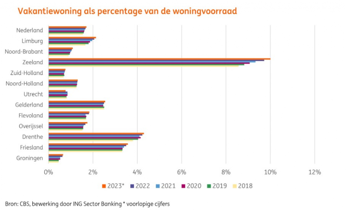 Vakantiewoning als percentage van de woningvoorraad