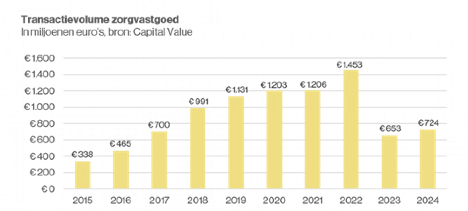Transactievolume zorgvastgoed