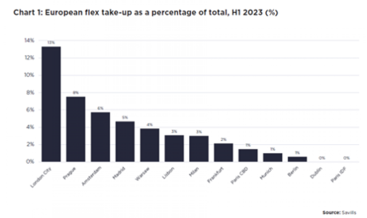 Opname van flexibele kantoorruimte in Europa