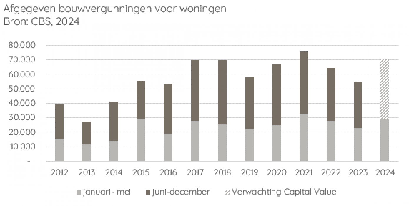 Afgegeven bouwvergunningen voor woningen