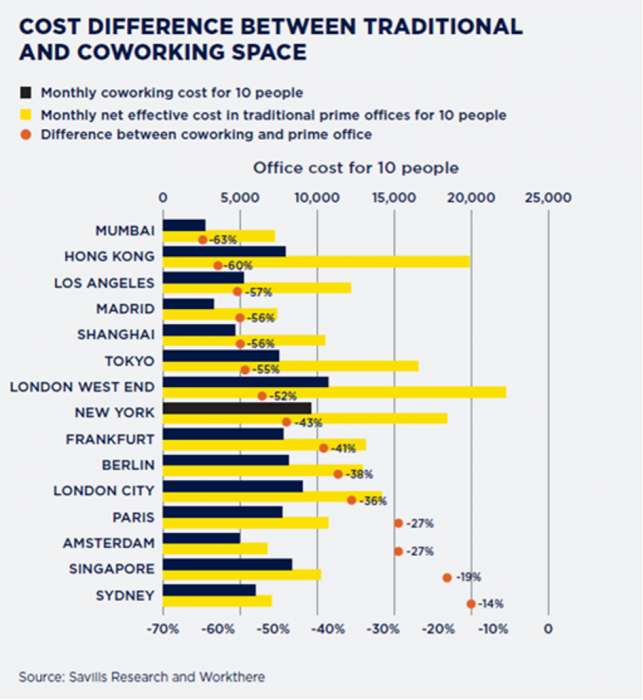 10 flexwerkplekken goedkoper dan traditionele kantoorruimte