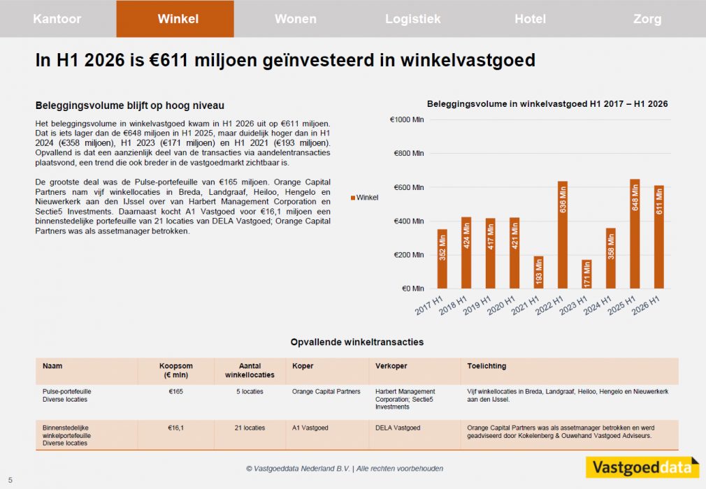 Marktrapport H1 2026 | ©Vastgoeddata Nederland B.V.