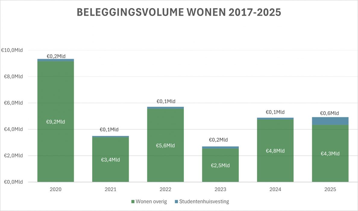 Belegd volume in de woonsector 2020-2025 | @Vastgoeddata Nederland B.V.