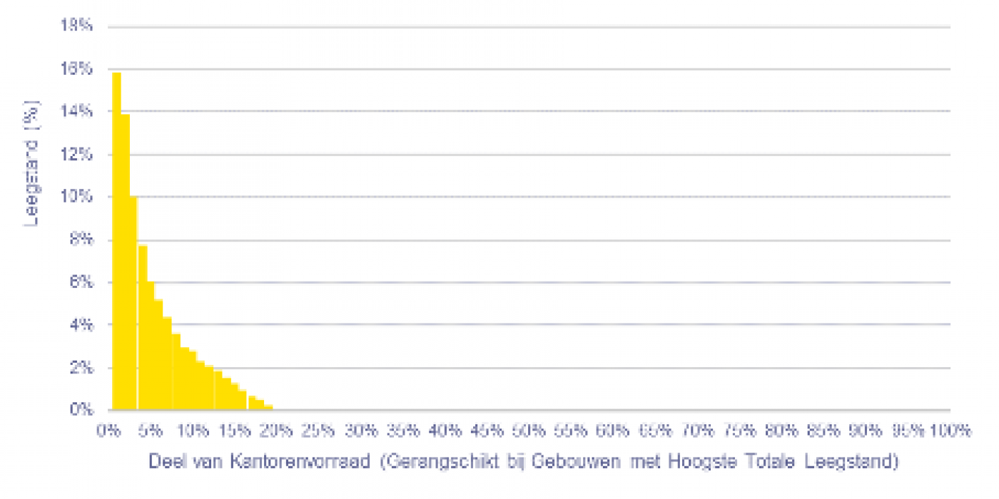 Figuur 2. Aandeel kantorenleegstand per aandeel kantorenvoorraad (gerangschikt naar gebouwen met de grootste totale leegstand)