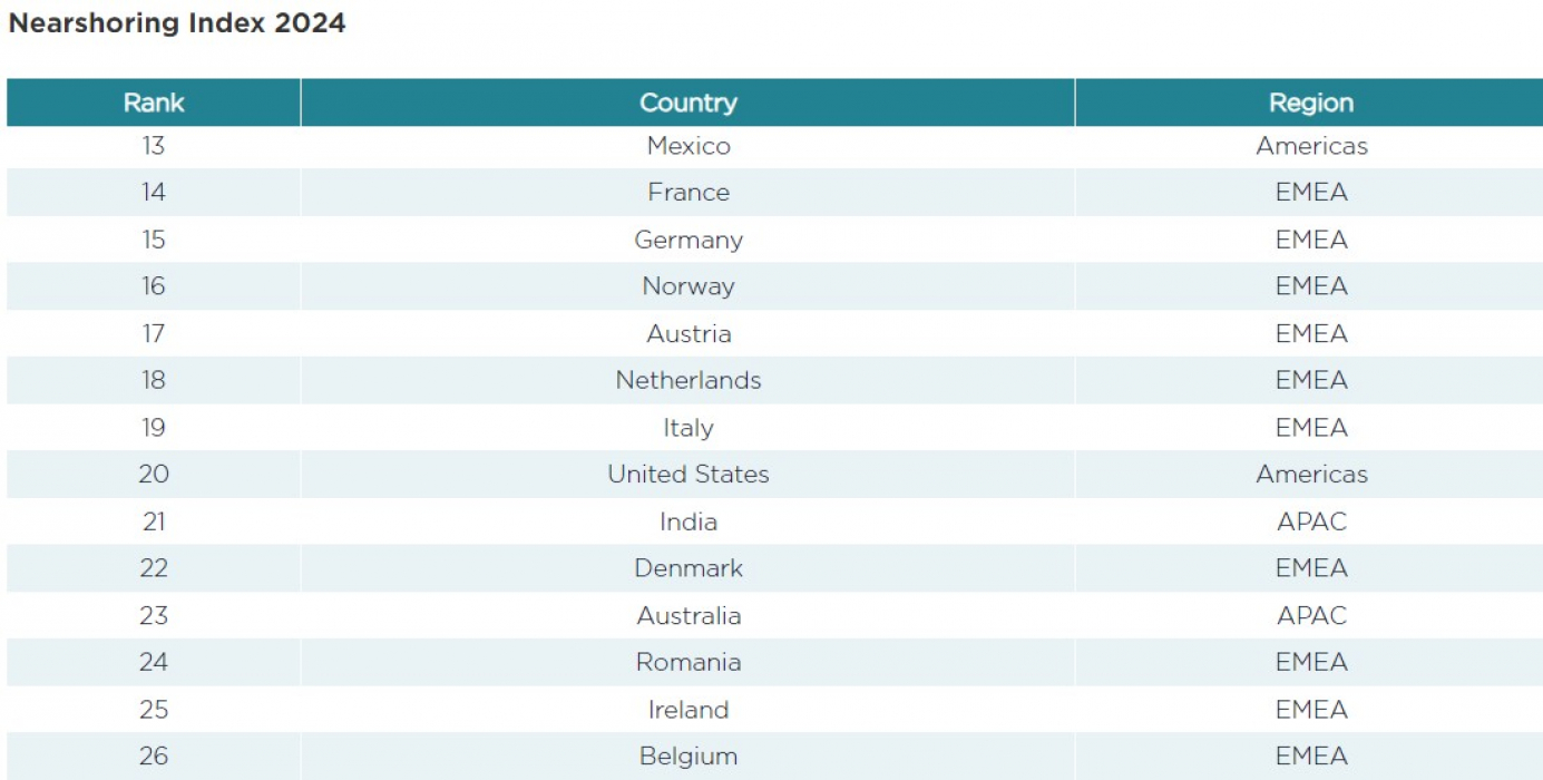 Nearshoring Index 2024: 14 t/m 26