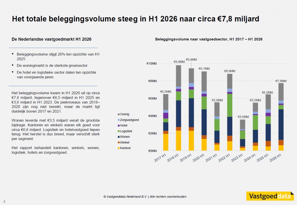 Marktrapport H1 2026 | ©Vastgoeddata Nederland B.V.