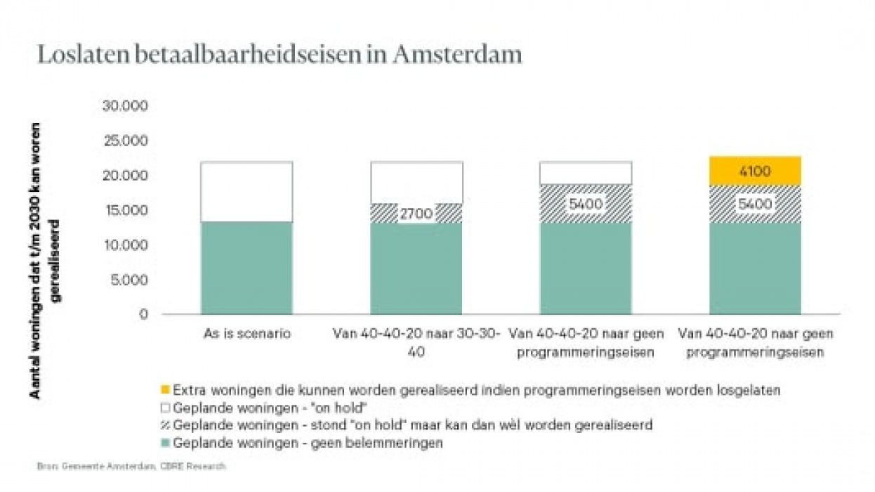 Loslaten betaalbaarheids eisen