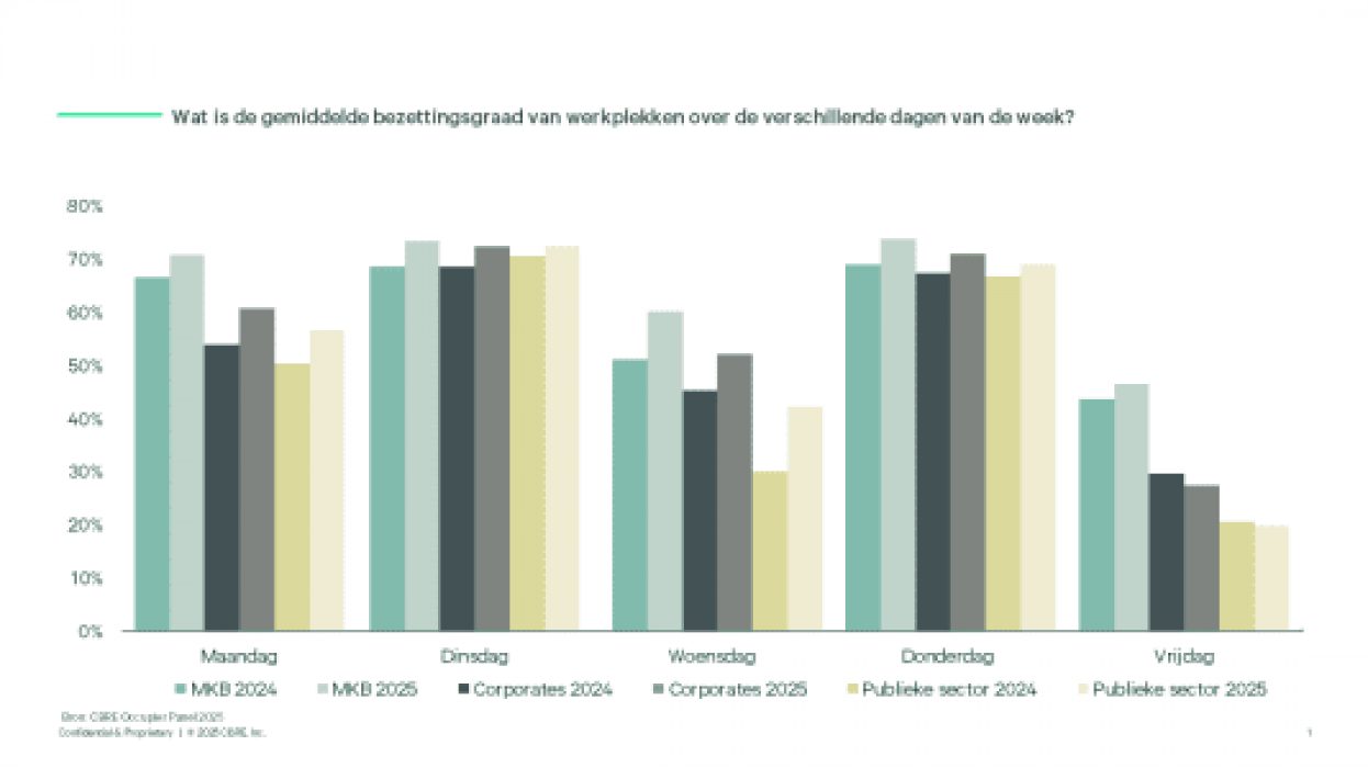 De gemiddelde kantoorbezetting in Nederland per sector