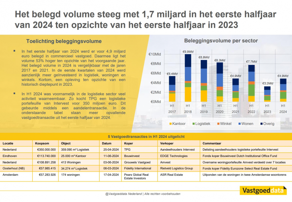 Toelichting beleggingsvolume 2024