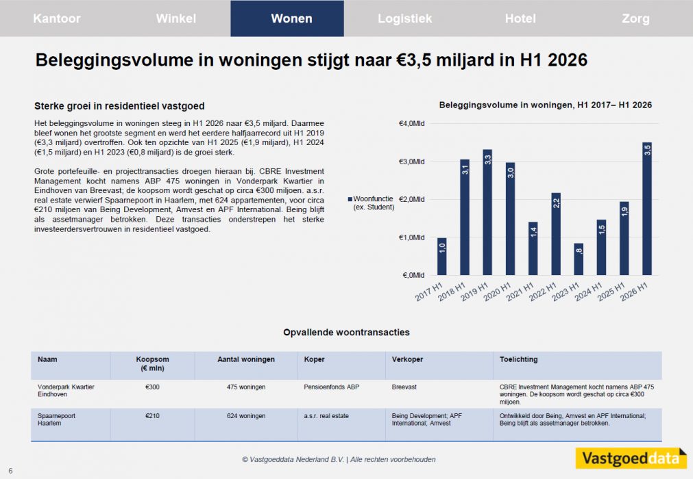 Marktrapport H1 2026 | ©Vastgoeddata Nederland B.V.