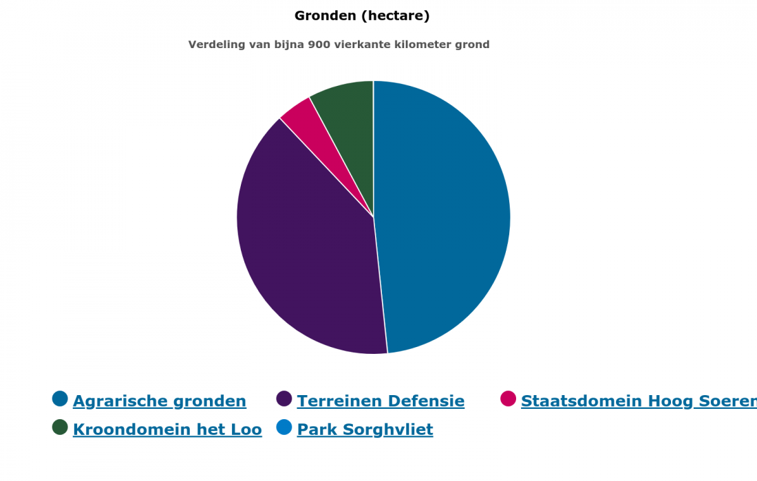verdeling van bijna 900 km² aan grond