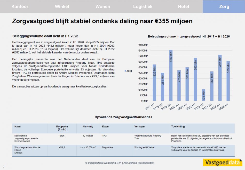 Marktrapport H1 2026 | ©Vastgoeddata Nederland B.V.