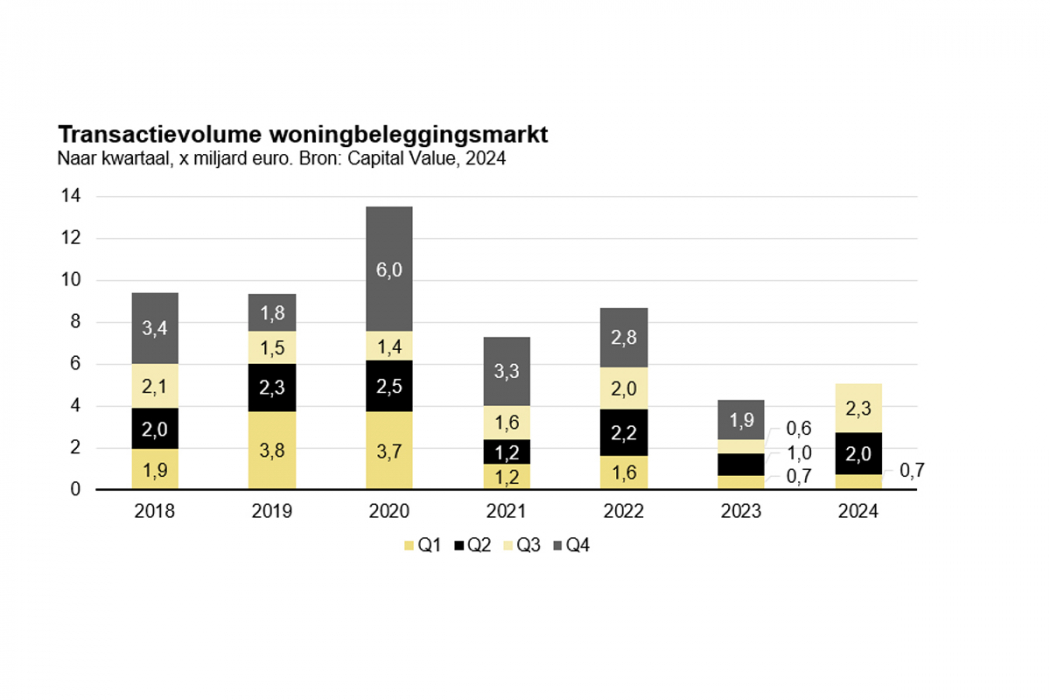 Transactievolume woningbeleggingsmarkt