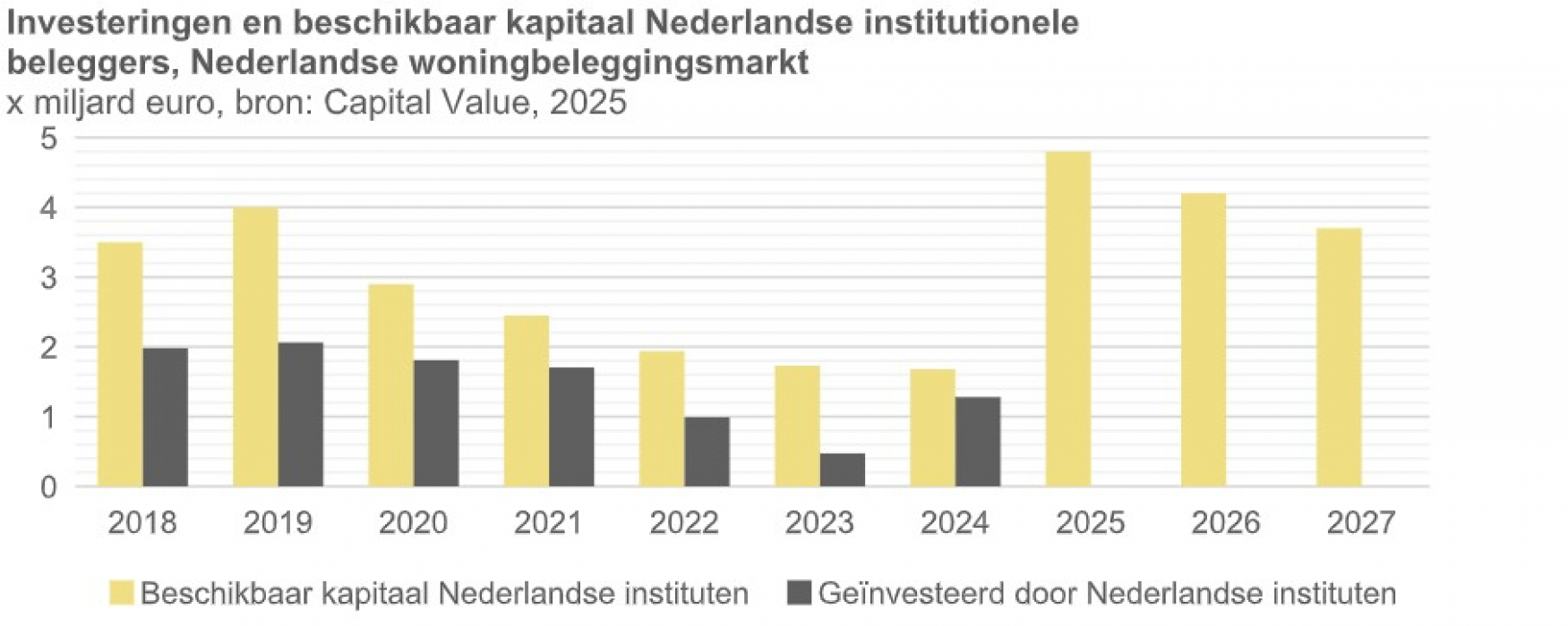 Investeringen en beschikbaar kapitaal Nederlandse institutionele beleggers, Nederlandse woningbeleggingsmarkt