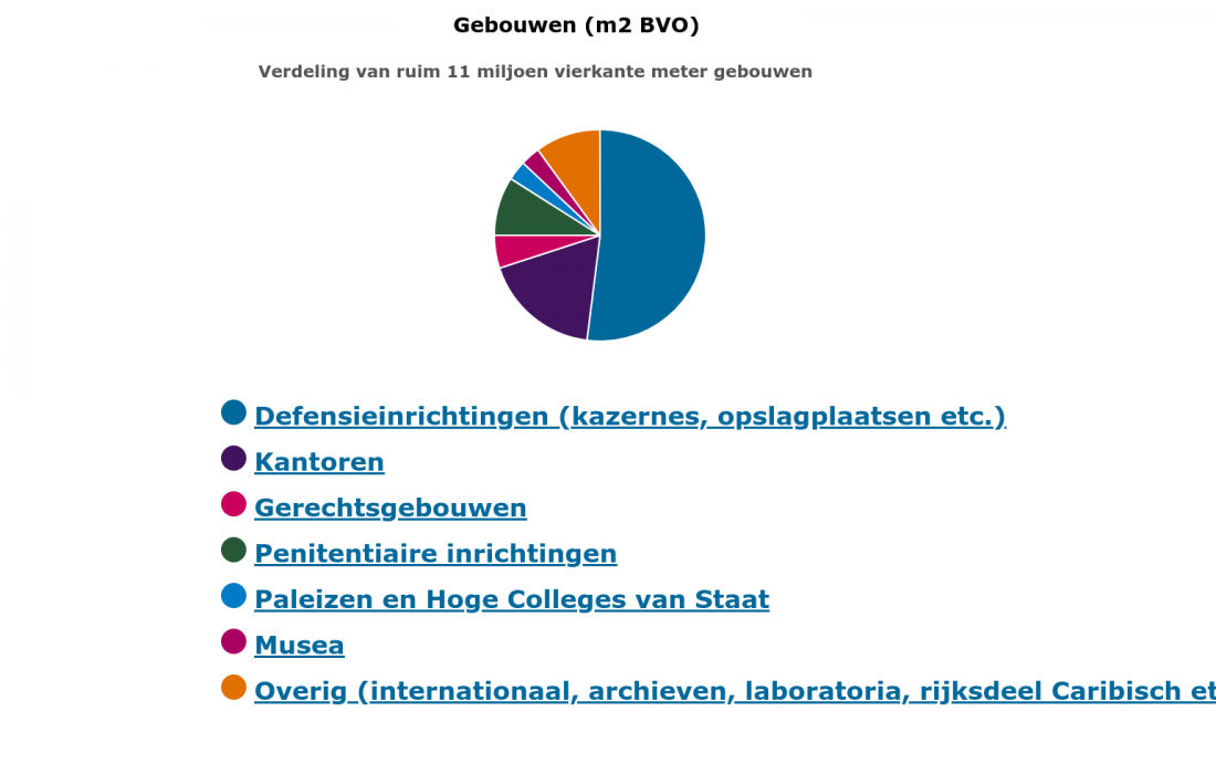 Verdeling van ruim 11mln m² aan gebouwen