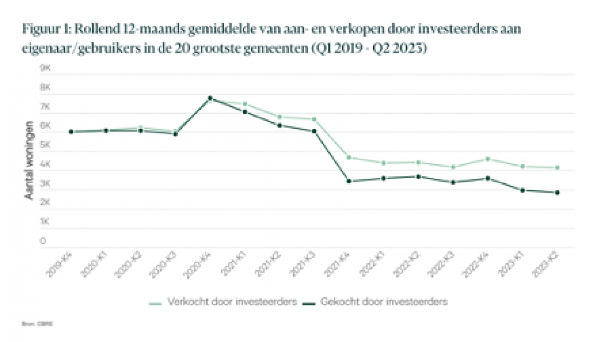 Gemiddelde van aan- en verkopen door investeerders