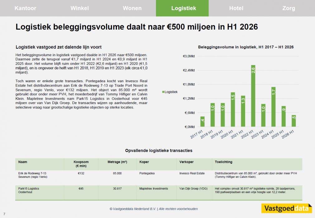 Marktrapport H1 2026 | ©Vastgoeddata Nederland B.V.
