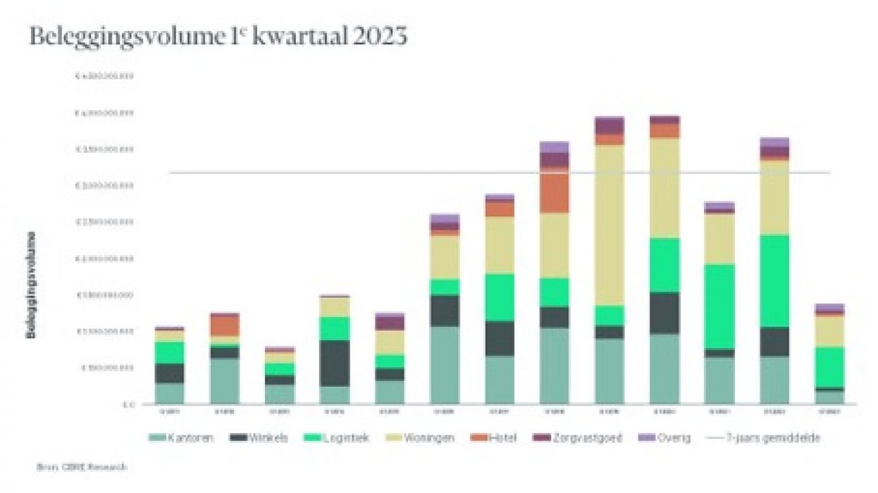 Beleggingsvolume 1e kwartaal 2023