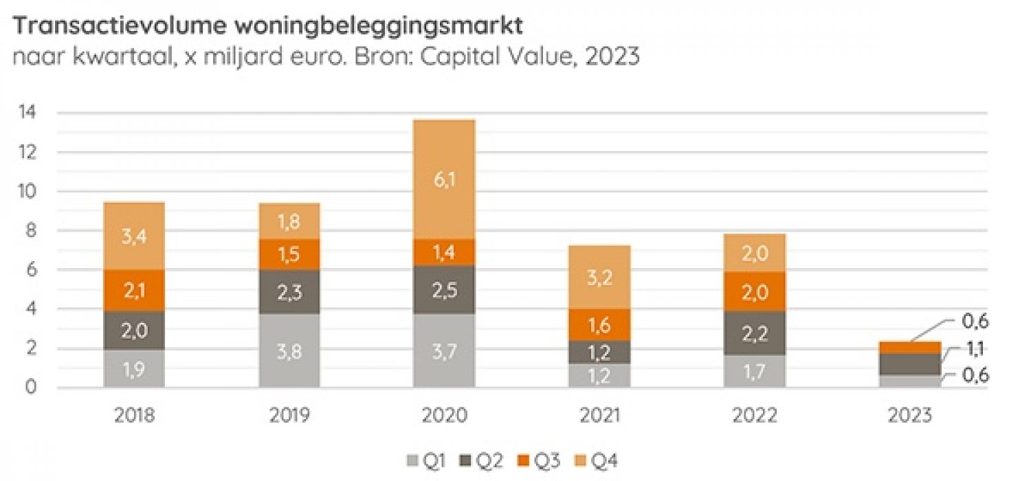 Transactievolume woningbeleggingsmarkt