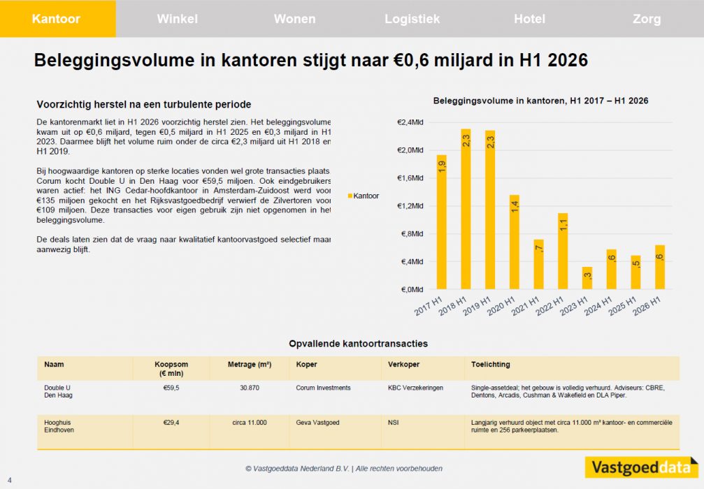 Marktrapport H1 2026 | ©Vastgoeddata Nederland B.V.