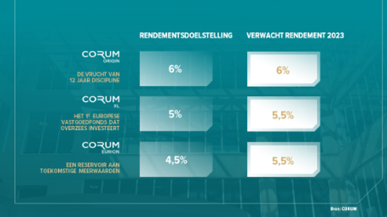 Prognose rendementen