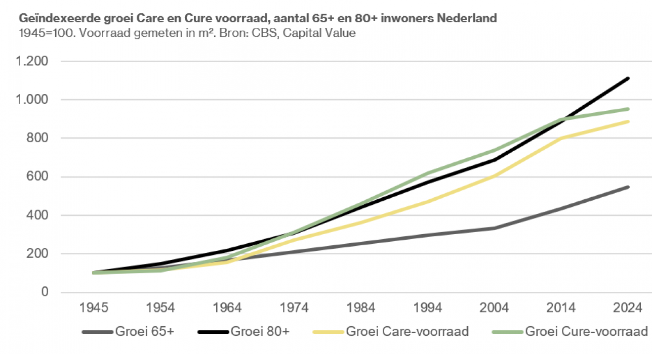Geïndexeerde groei Care en Cure voorraad