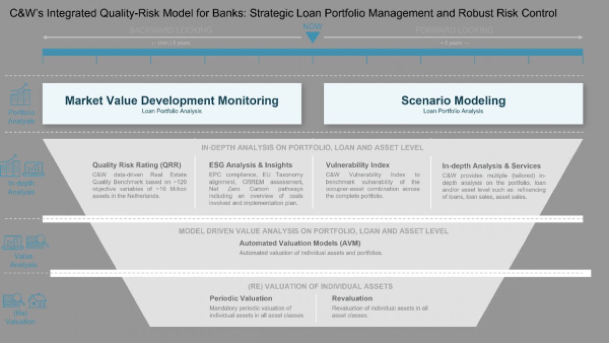 Quality-Risk Model voor vastgoedfinanciers