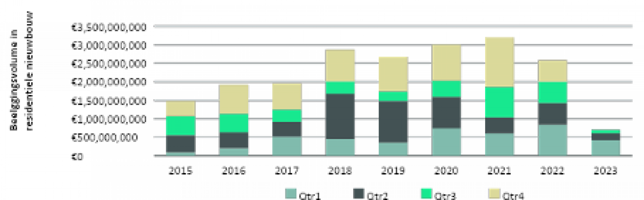 Beleggingsvolume nieuwbouwwoningen