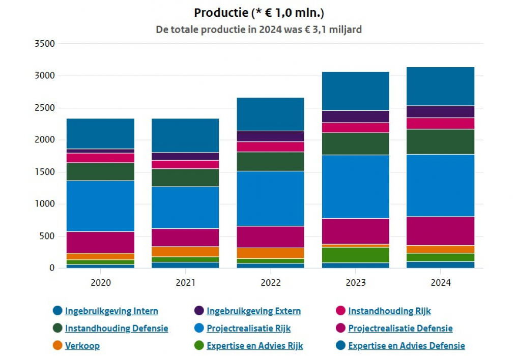 De productie (in miljoenen) per jaar van Rijksvastgoedbedrijf