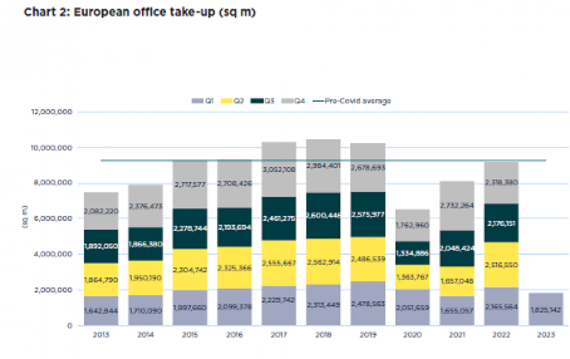 European office take-up (sq m)