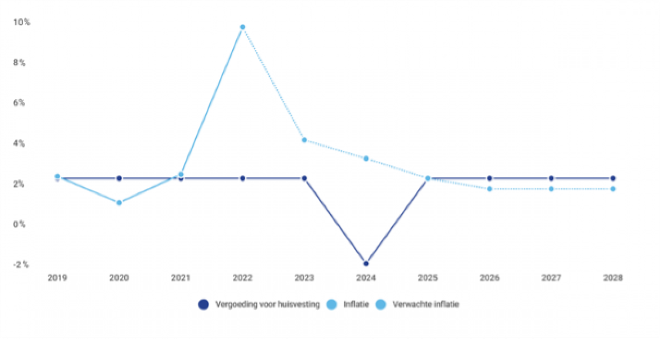 Vergoeding voor huisvesting Inflatie Verwachte inflatie