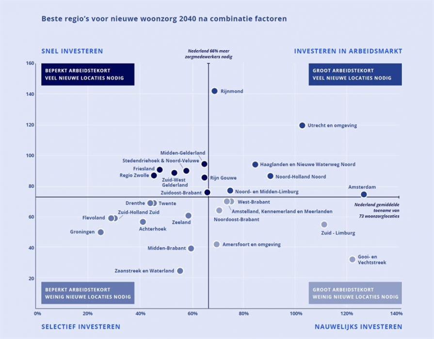 Beste regio’s voor nieuwe woonzorg 2040 na combinatie factoren