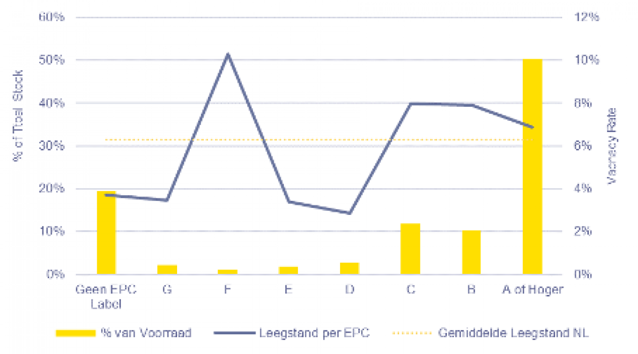 Figuur 3. EPC-labels voor kantoorgebouwen, het % van de totale voorraad en de bijbehorende leegstand