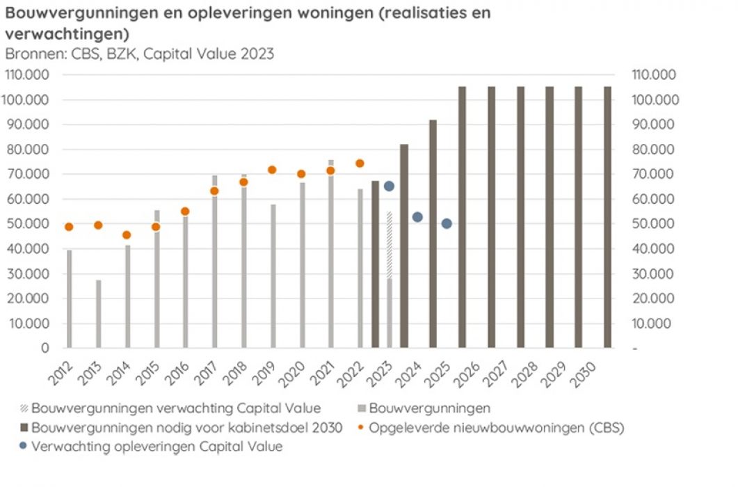 Bouwvergunningen en opleveringen woningen (realisaties en verwachtingen)
