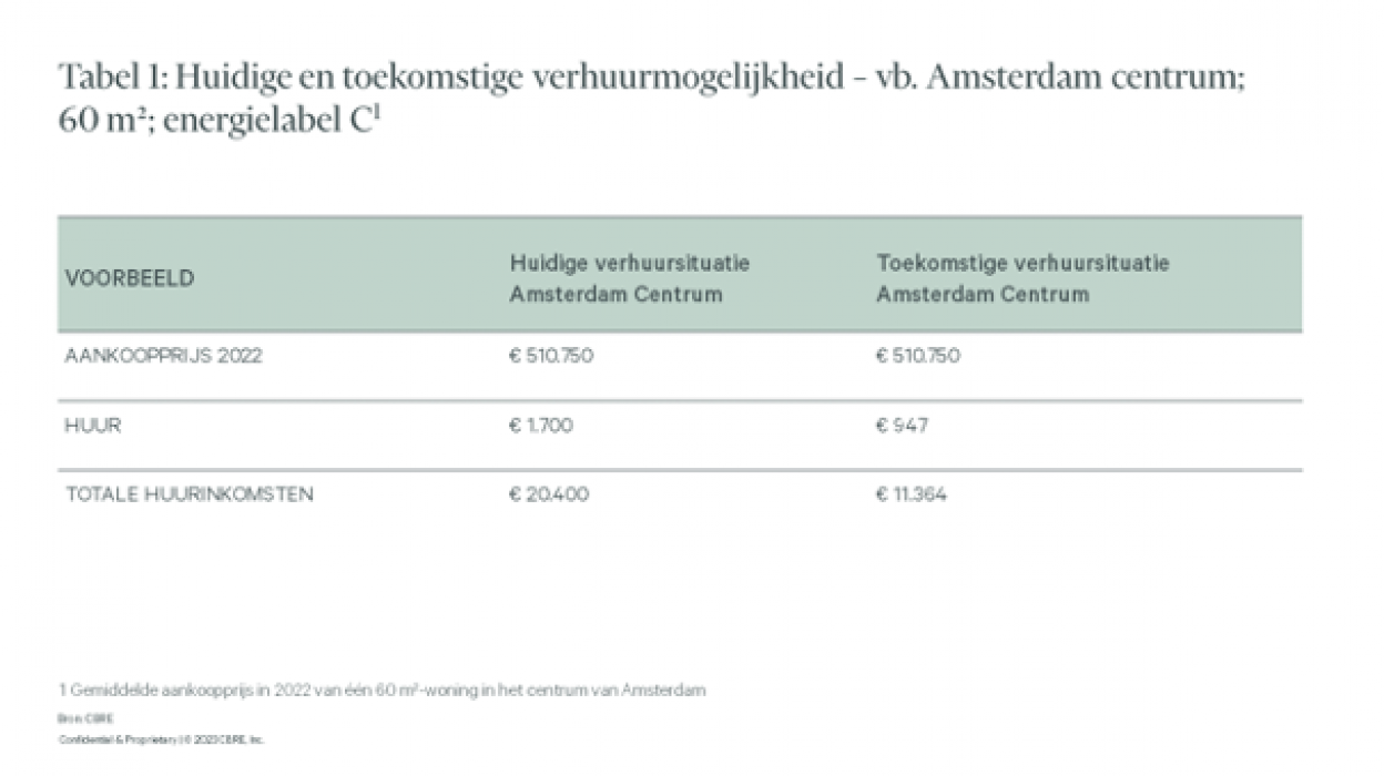 Huidige en toekomstige verhuurmogelijkheid