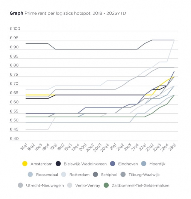 Prime rent per logistieke hotspot, 2018 - 2023YTD