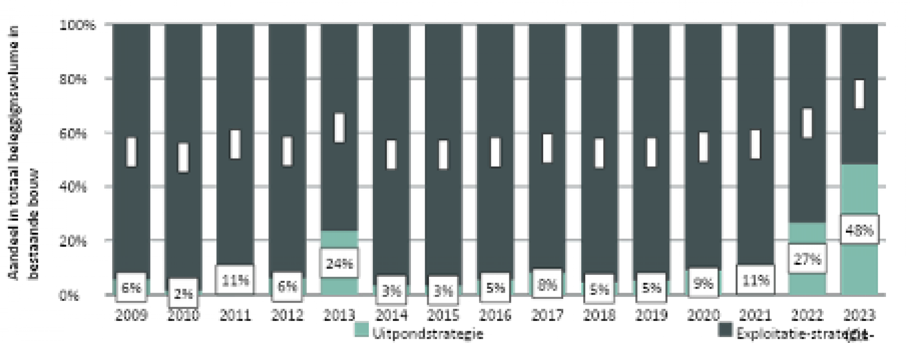 Aankoopstrategie bestaande woningcomplexen