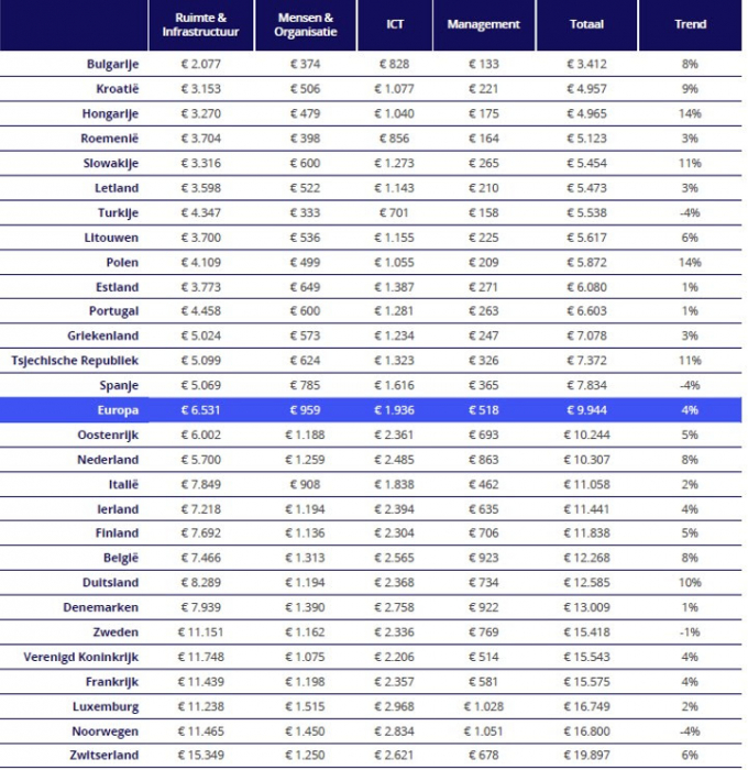 Overzicht kosten medewerker per land