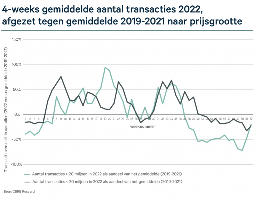 4-weeks gemiddelde aantal transacties 2022