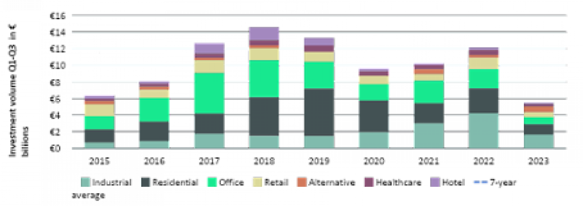 Totale beleggingsvolume Q1-Q3
