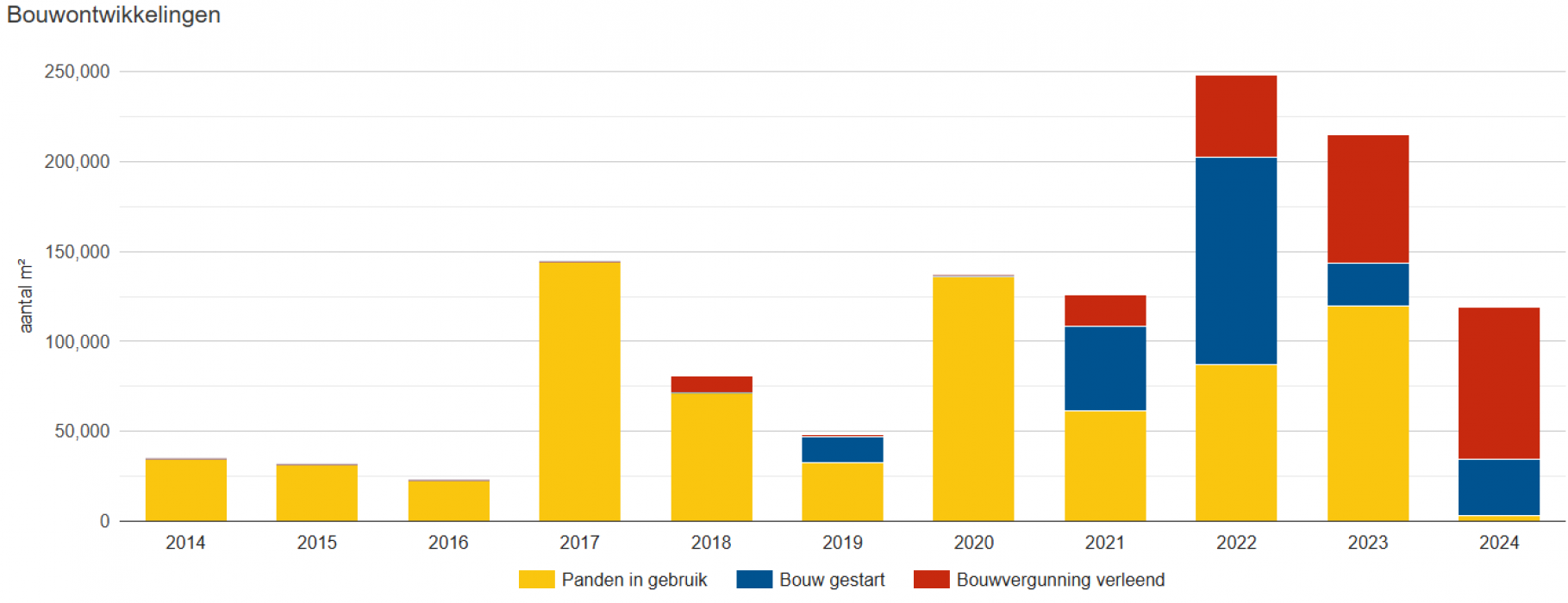 Sectoranalyse kantoor Amsterdam: Bouwontwikkelingen