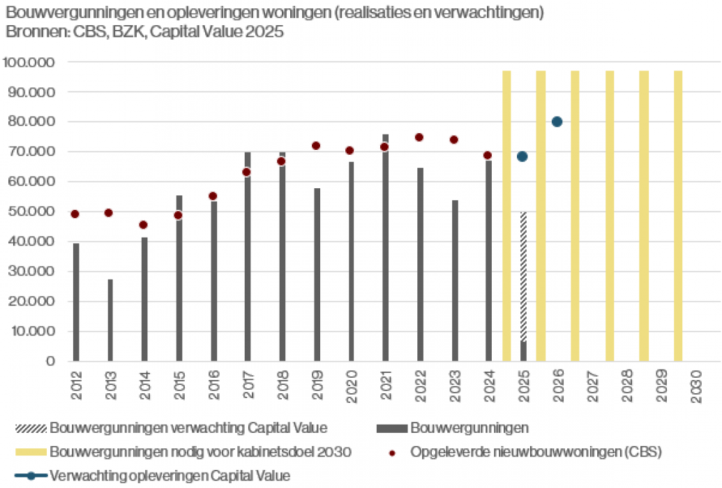 Bouwvergunningen en opleveringen nieuwbouwwoningen