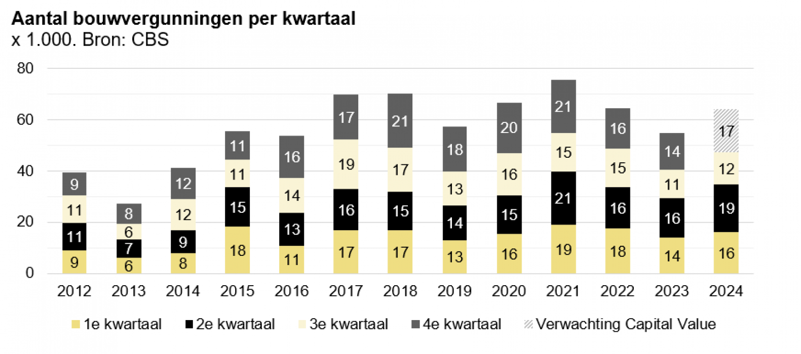 Aantal bouwvergunningen per kwartaal