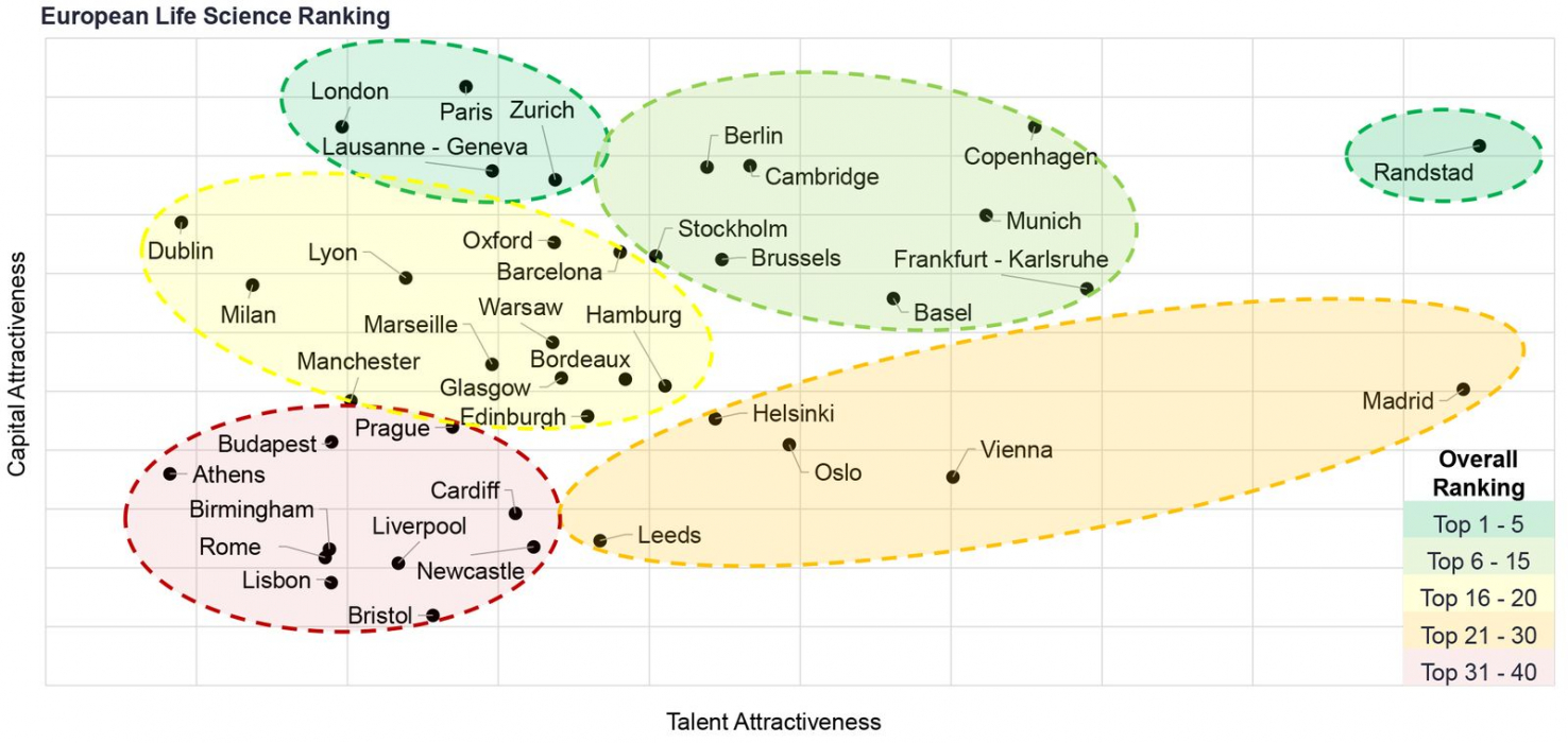 Savills onthult beste locaties voor life sciences in Europa