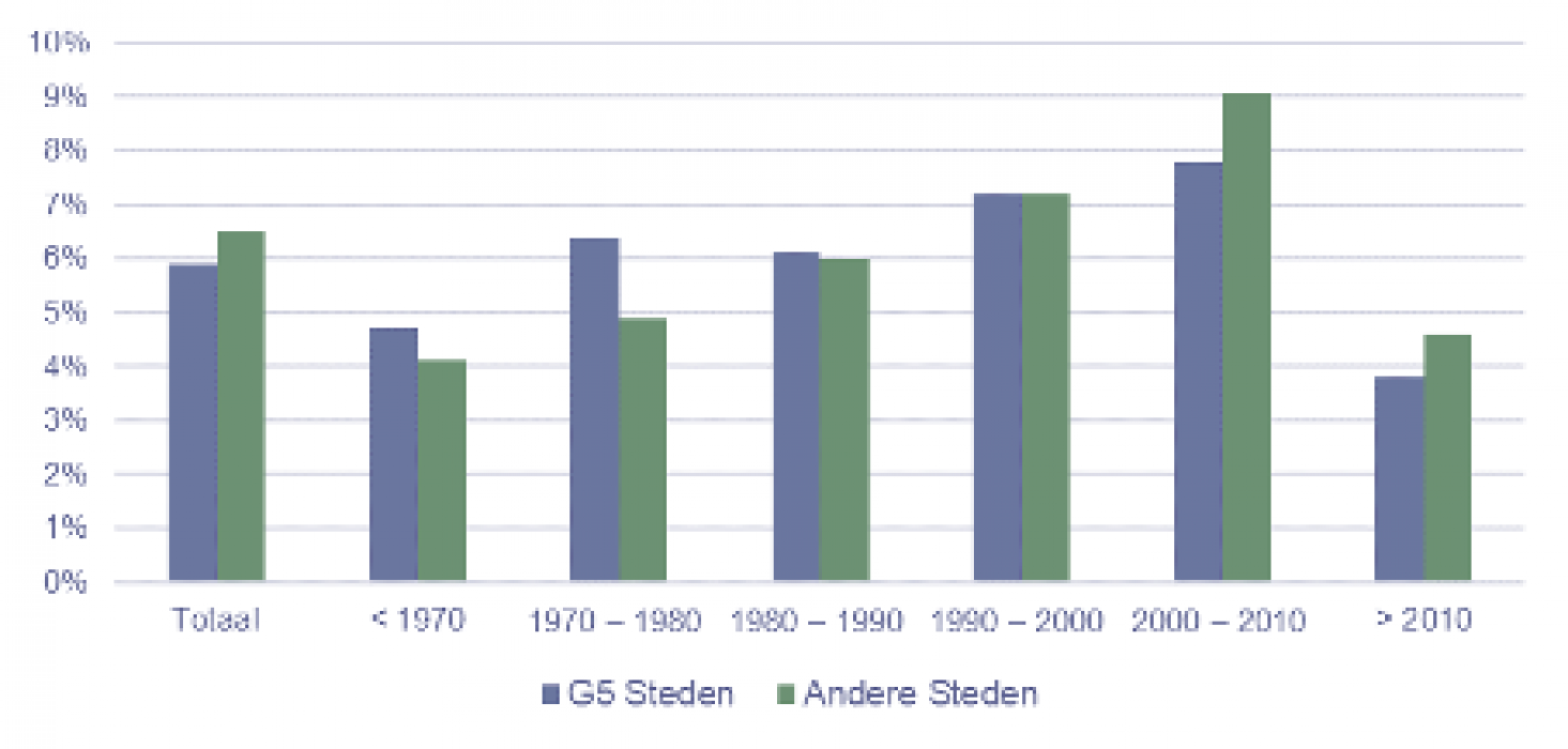 Figuur 1. Verdeling van kantorenleegstand naar bouwjaar. G5-steden en overige steden.