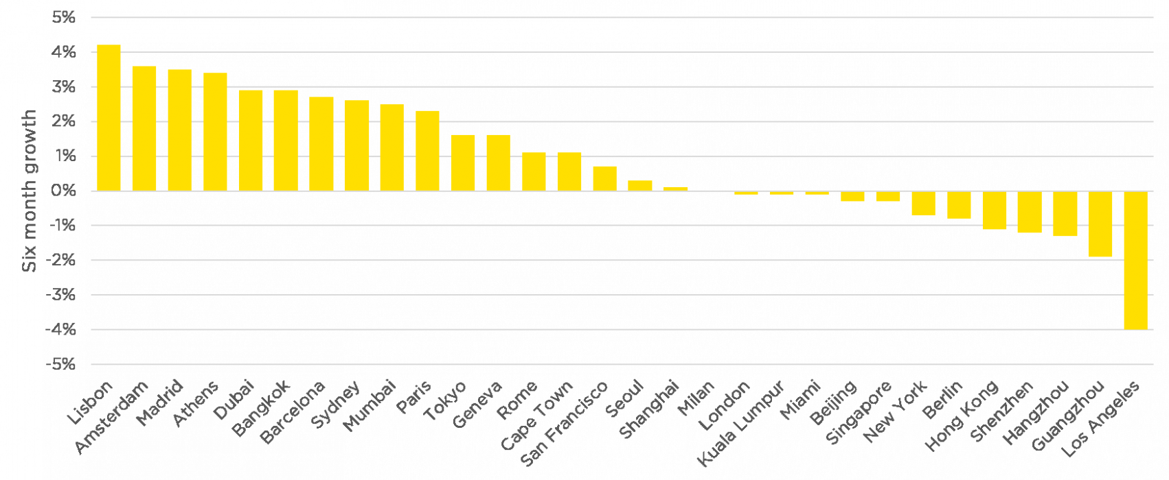 Waardegroei per stad – zes maanden tot juni 2024