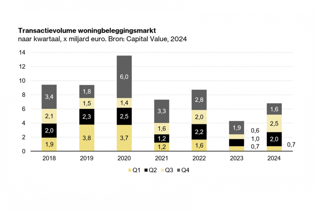 Transactievolume woningbeleggingsmarkt