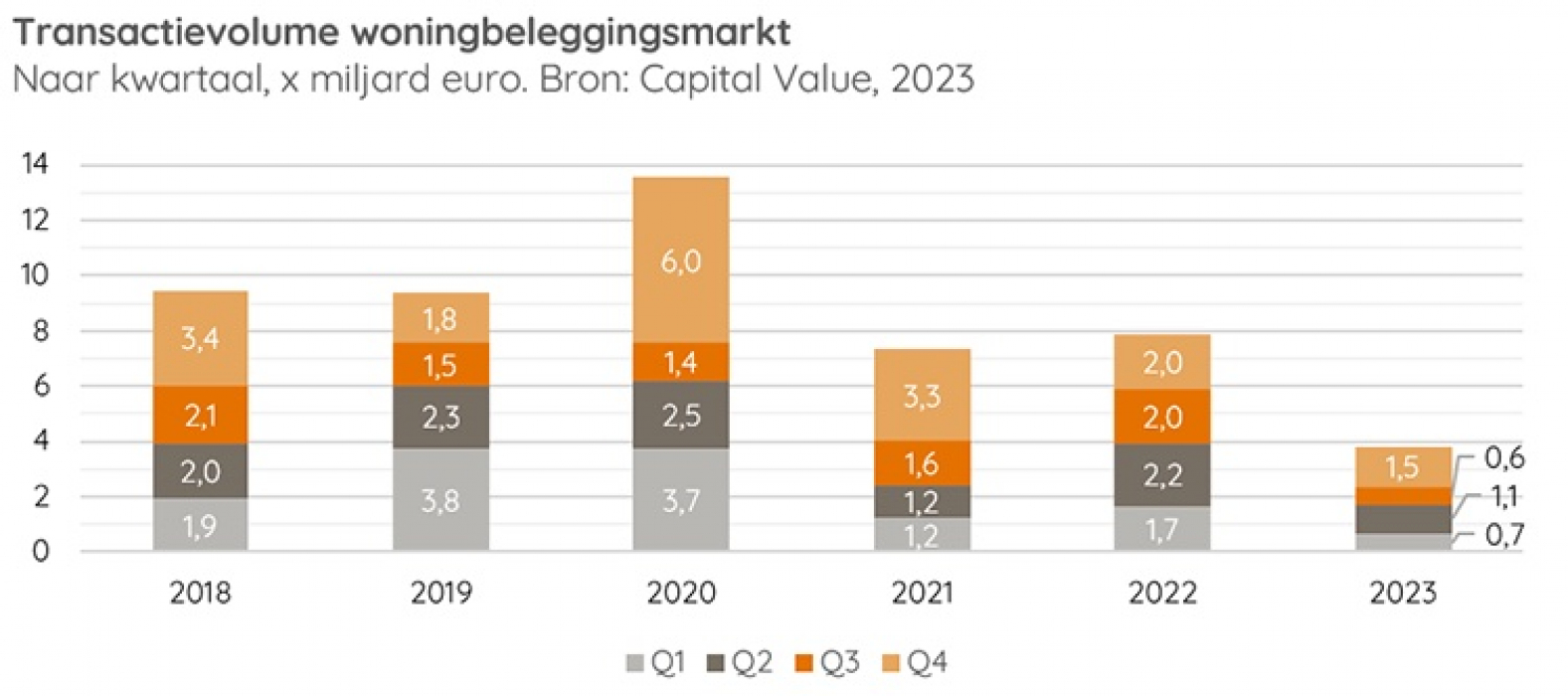 Transactievolume woningbeleggingsmarkt